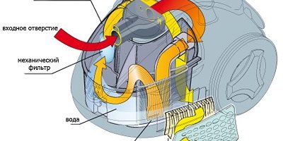 Устройство пылесоса: схема, принципы работы
