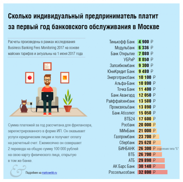 10 лучших банков для расчетного счета — народный рейтинг