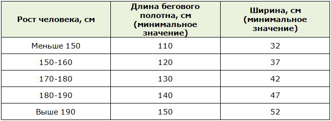 10 лучших беговых дорожек — народный рейтинг