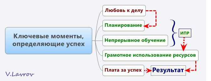 10 советов на пути к успеху – интересные факты