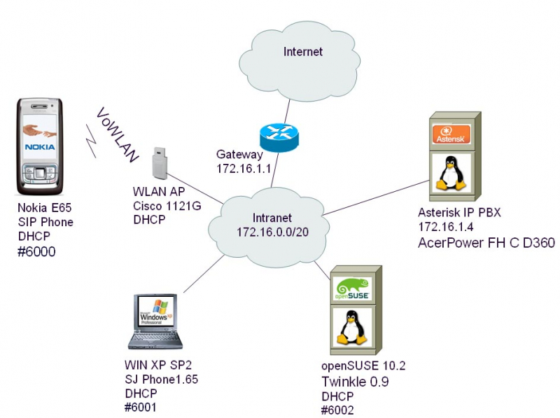 Asterisk – sip атс для офиса, пошаговая инструкция по настройке с нуля
