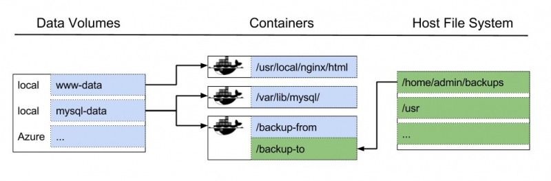 Backup mysql базы в docker контейнере