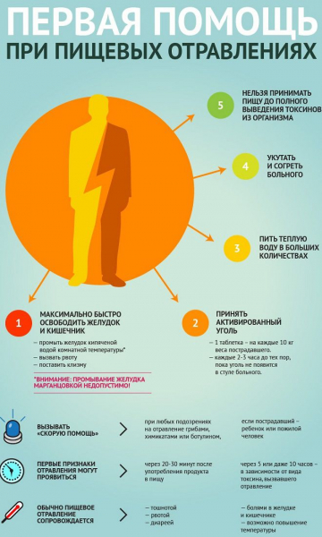Что делать при отравлении желудка?