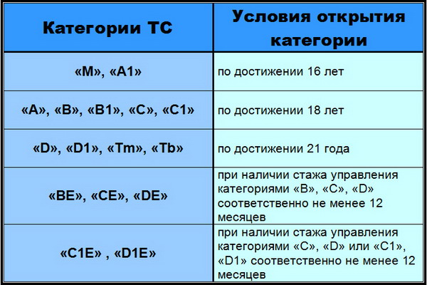 Что нужно чтобы пойти учиться на права в автошколе