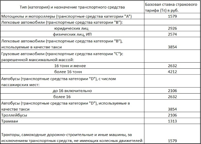 Что такое базовые ставки по осаго в 2019 году