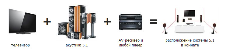 Что такое домашний кинотеатр и зачем он нужен?