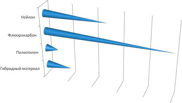 Что такое флюорокарбоновая леска