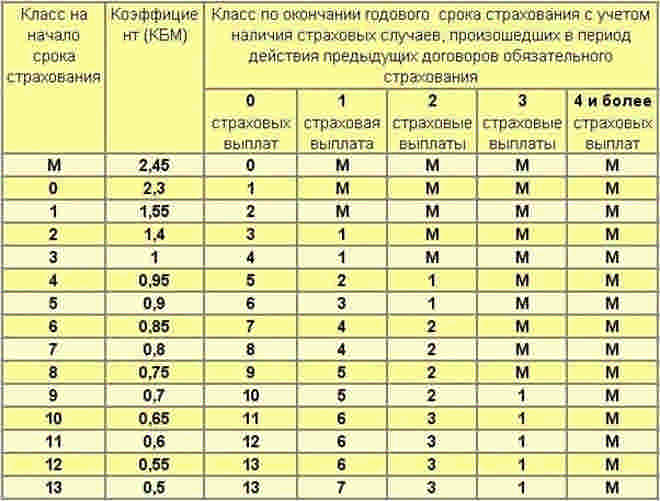 Что такое коэффициент бонус-малус в страховании транспорта