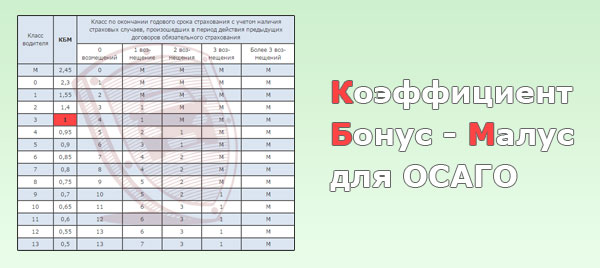 Что такое коэффициент бонус-малус в страховании транспорта