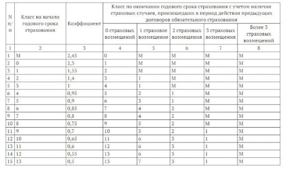Что такое коэффициент бонус-малус в страховании транспорта