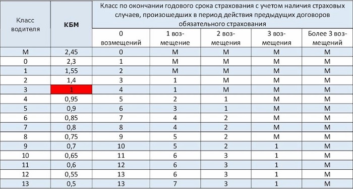 Что такое коэффициент бонус-малус в страховании транспорта