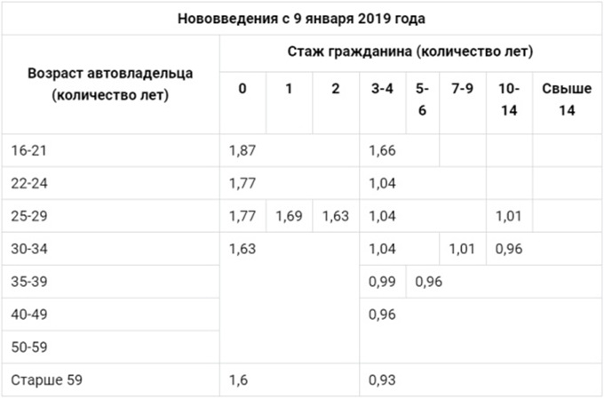 Что такое коэффициенты осаго и как его правильно восстановить или понизить
