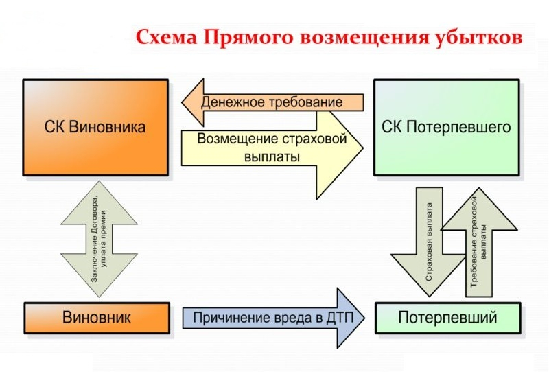 Что такое прямое возмещение убытков по договору осаго: правила и условия получения