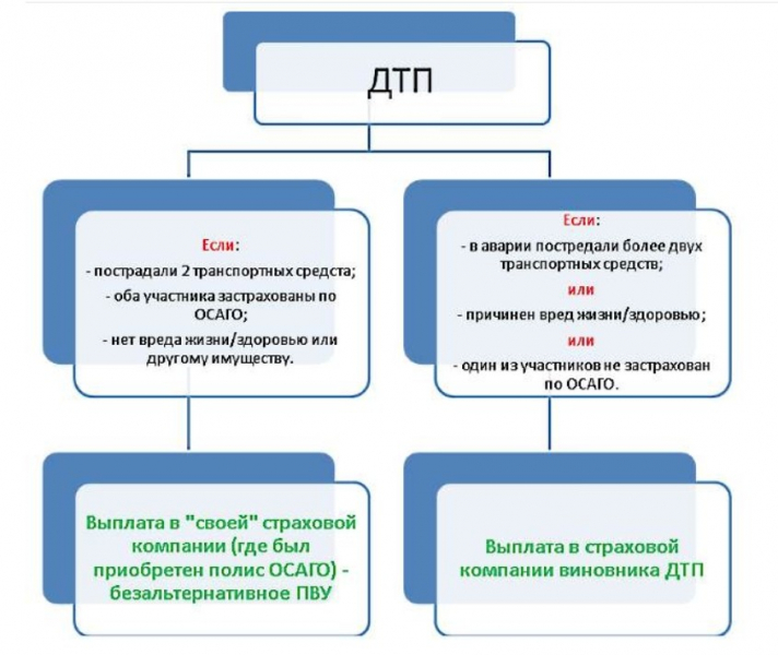 Что такое прямое возмещение убытков по договору осаго: правила и условия получения