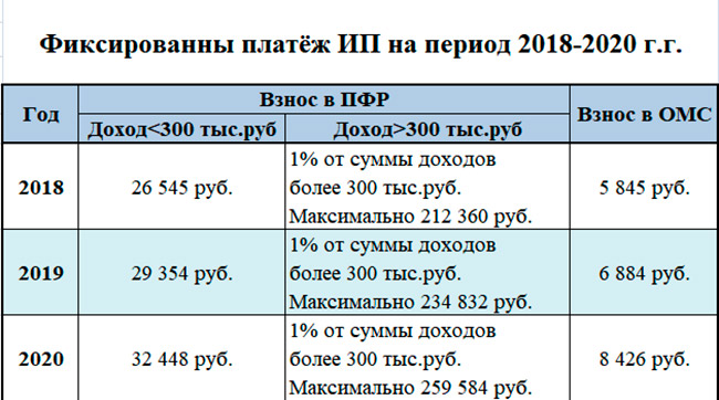 Что такое страховые взносы на обязательное медицинское страхование и как их правильно рассчитать