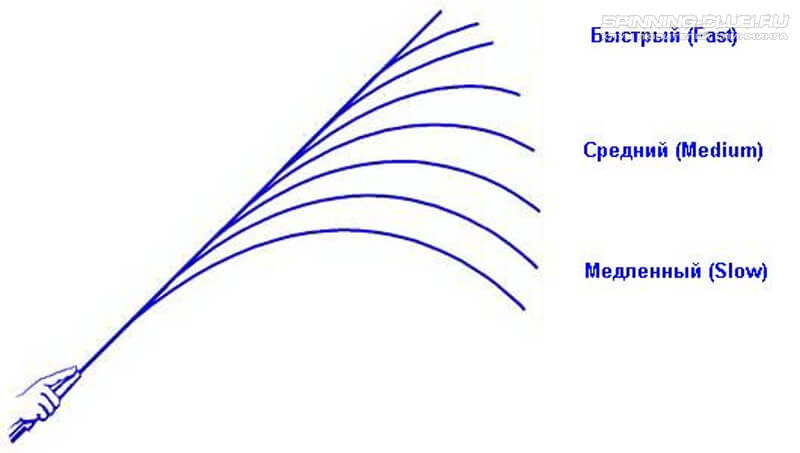 Что такое строй удилища
