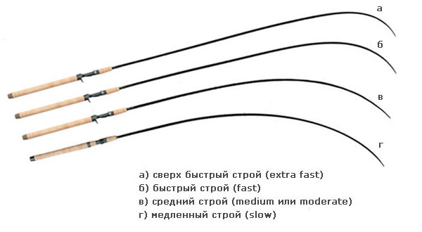 Что такое строй удилища