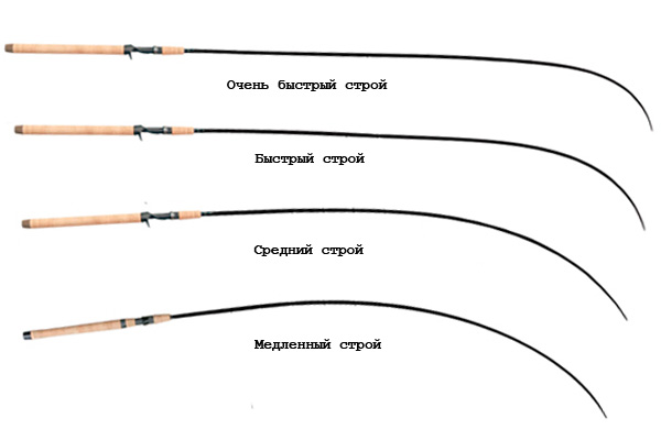 Что такое строй удилища