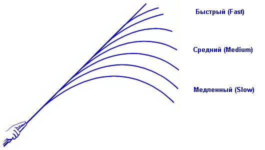 Что такое тест на спиннинге