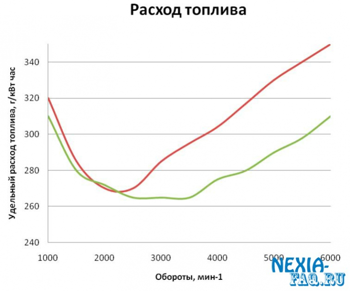 Дэу нексия – расход топлива