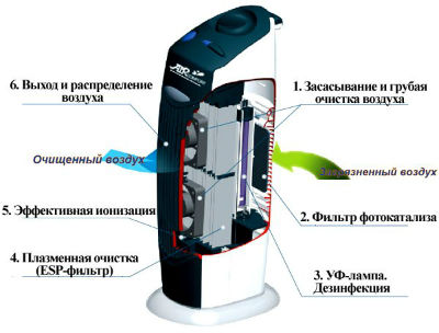 Для чего нужен и как работает ионизатор воздуха