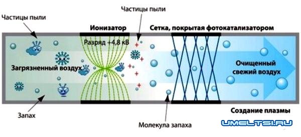 Для чего нужен и как работает ионизатор воздуха