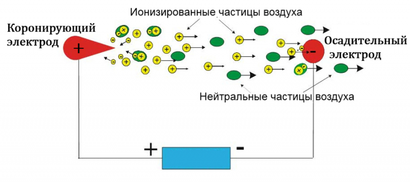 Для чего нужен и как работает ионизатор воздуха