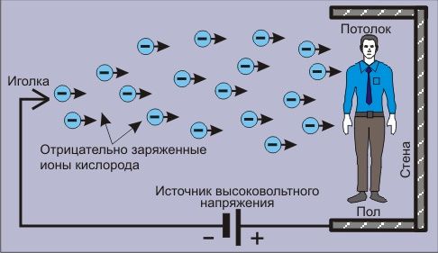 Для чего нужен и как работает ионизатор воздуха