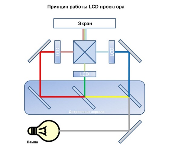 Dlp или lcd проекторы: какие мультимедийные технологии лучше