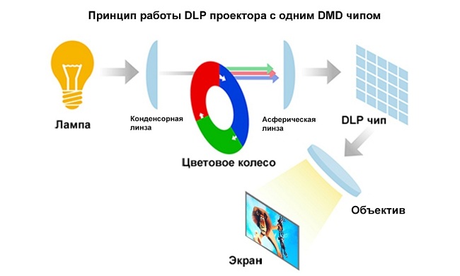 Dlp или lcd проекторы: какие мультимедийные технологии лучше