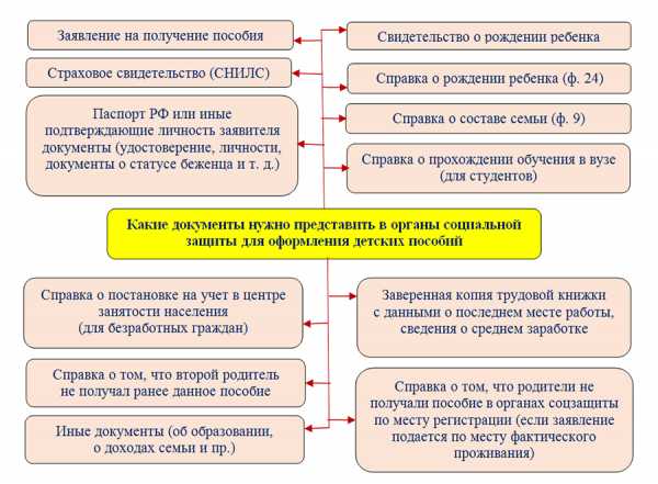 Документы для оформления детских пособий в 2019 году: единовременные и ежемесячные выплаты на детей по месту работы и в соцзащите