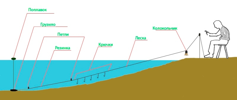 Донные удочки