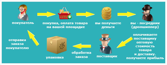 Дропшиппинг – что это, и как на этом зарабатывать