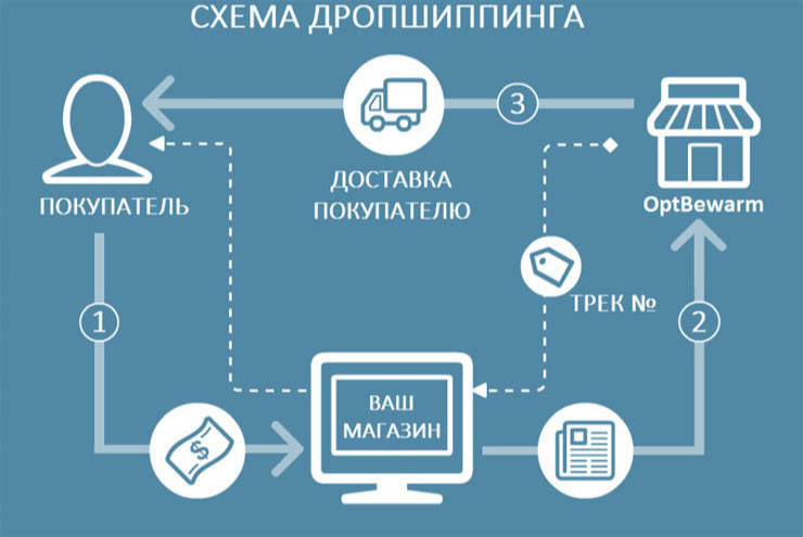 Дропшиппинг – что это, и как на этом зарабатывать