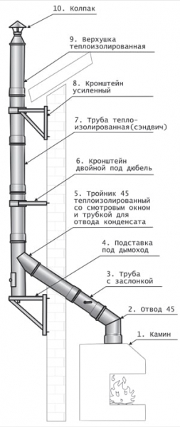 Дымоход своими руками: советы мастера