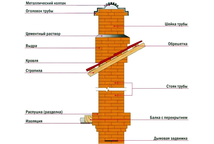Дымоход своими руками: советы мастера