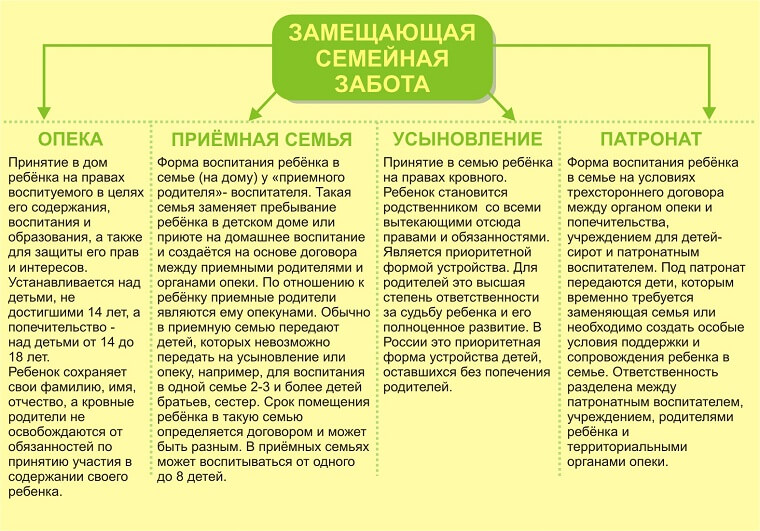 Единовременное пособие при передаче ребенка на воспитание в семью: усыновление, установление опеки (попечительства) или по договору о приемной семье