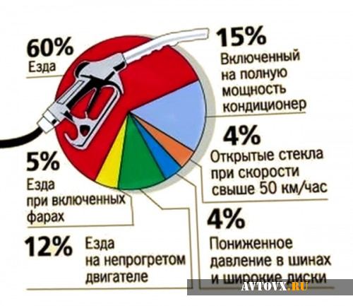Экономия топлива на ваз