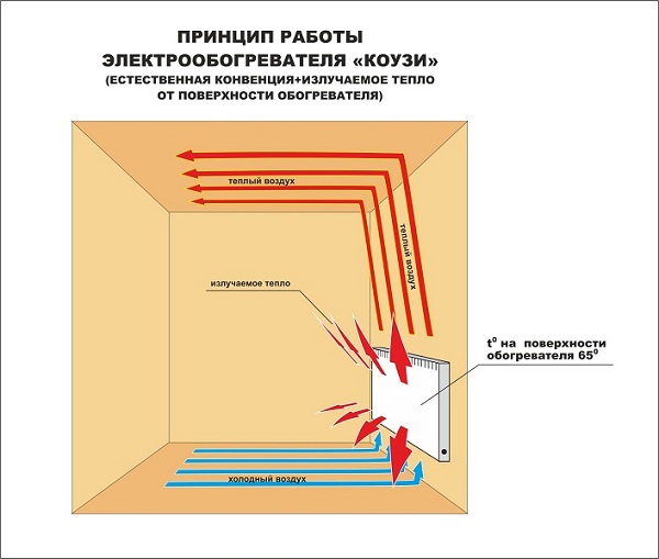 Электрические конвекторы для отопления дачи