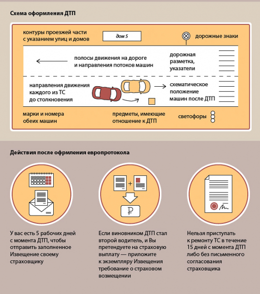 Европротокол по осаго: как составить, сроки подачи, требования и варианты получения выплаты