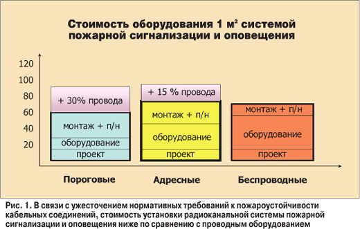 Факторы, влияющие на стоимость установки сигнализации