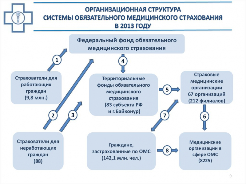 Федеральный и территориальные фонды обязательного медицинского страхования