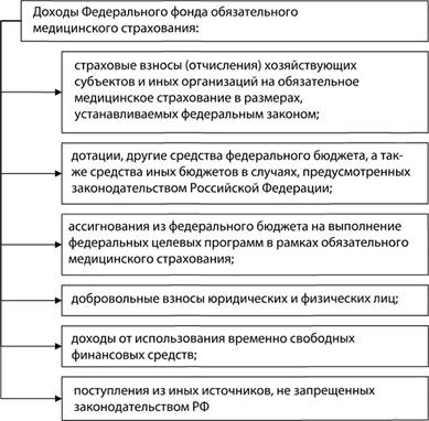 Федеральный и территориальные фонды обязательного медицинского страхования