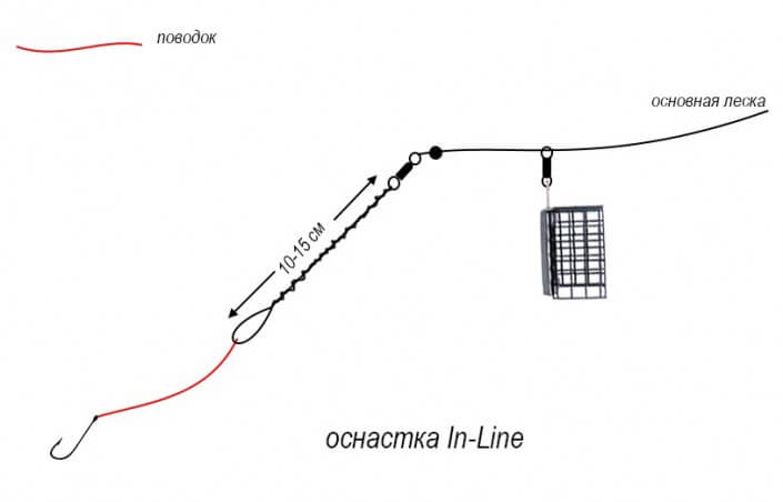 Фидерная оснастка инлайн