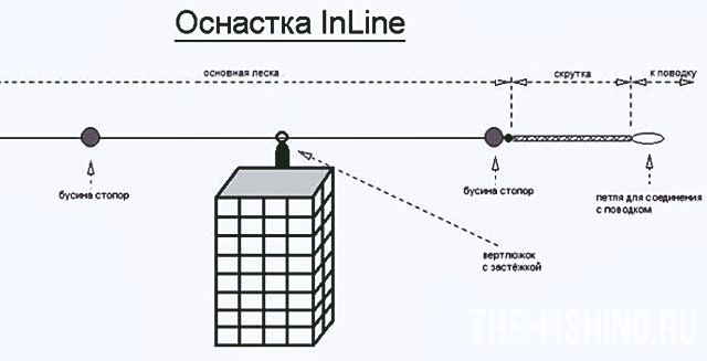 Фидерная оснастка инлайн
