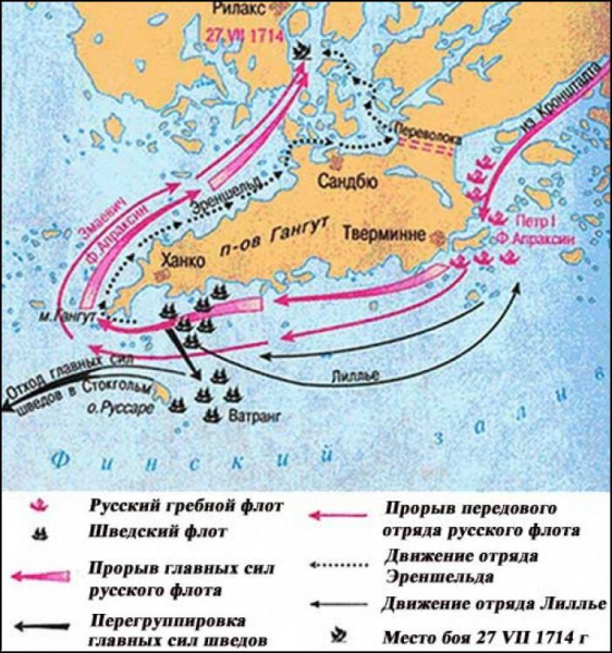 Гангутское сражение – победа русского флота