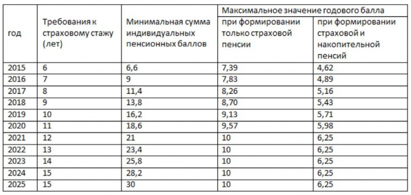 График повышения пенсионного возраста для мужчин в россии