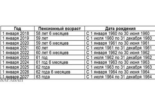 График повышения пенсионного возраста для мужчин в россии