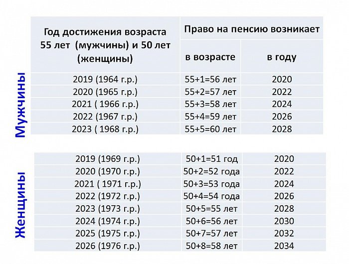 График повышения пенсионного возраста для мужчин в россии