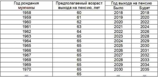 График повышения пенсионного возраста для мужчин в россии